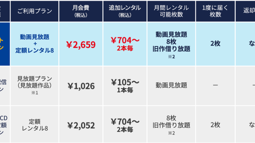 TSUTAYA DISCAS / TVとは?動画配信サービスと宅配レンタルサービスの違い